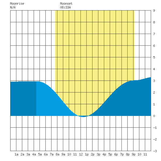 North Side tide chart for Saturday, April 8, 2023