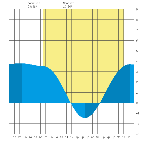 North Side tide chart for Wednesday, May 10, 2023
