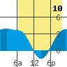 North Side tide chart for Wednesday, May 10, 2023