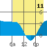 North Side tide chart for Thursday, May 11, 2023