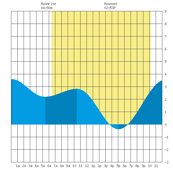 North Side tide chart for Saturday, May 13, 2023