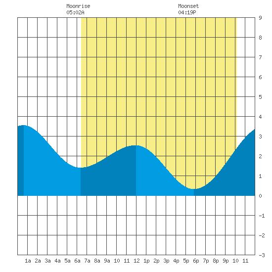 North Side tide chart for Sunday, May 14, 2023