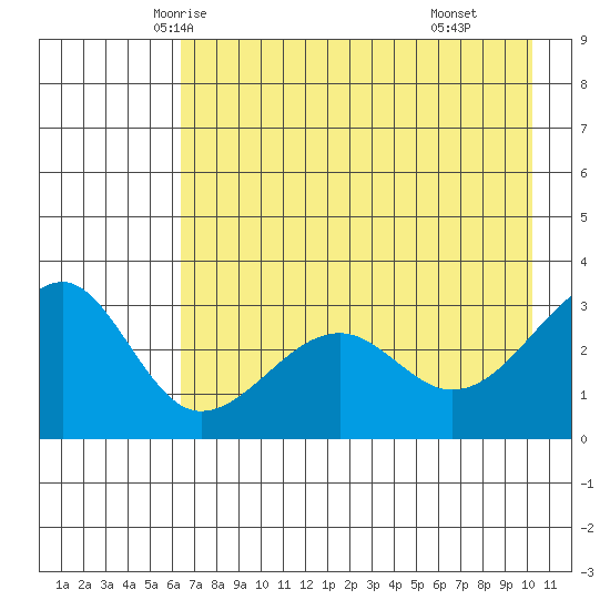 North Side tide chart for Monday, May 15, 2023