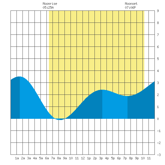 North Side tide chart for Tuesday, May 16, 2023