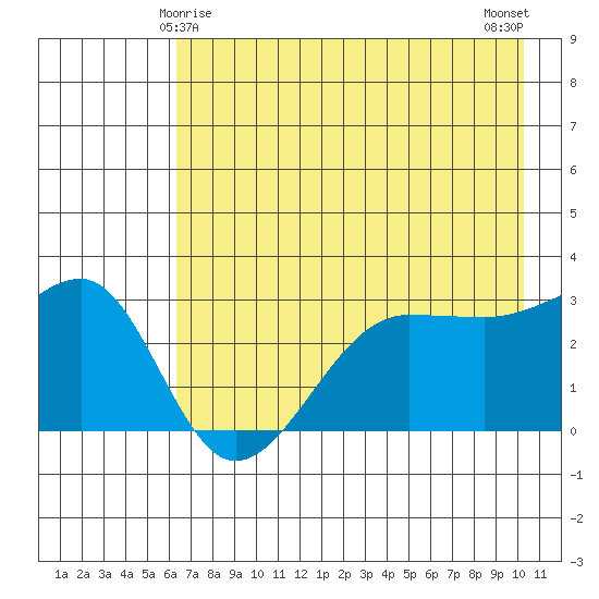 North Side tide chart for Wednesday, May 17, 2023