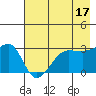 North Side tide chart for Wednesday, May 17, 2023