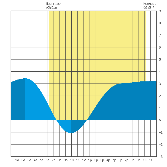 North Side tide chart for Thursday, May 18, 2023