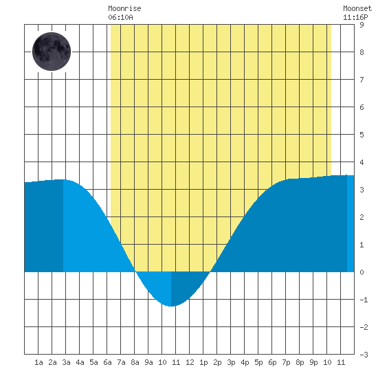 North Side tide chart for Friday, May 19, 2023