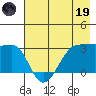 North Side tide chart for Friday, May 19, 2023