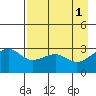 North Side tide chart for Monday, May 1, 2023
