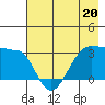 North Side tide chart for Saturday, May 20, 2023