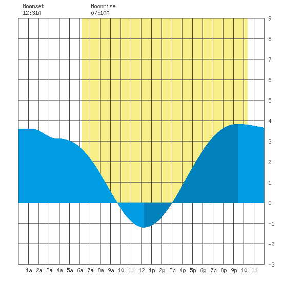 North Side tide chart for Sunday, May 21, 2023
