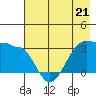 North Side tide chart for Sunday, May 21, 2023