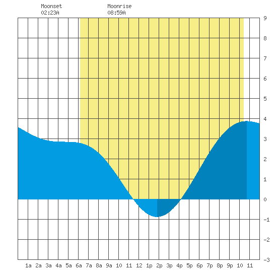North Side tide chart for Tuesday, May 23, 2023