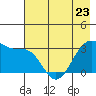 North Side tide chart for Tuesday, May 23, 2023