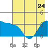North Side tide chart for Wednesday, May 24, 2023