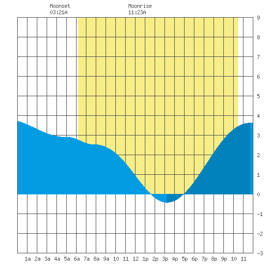 North Side tide chart for Thursday, May 25, 2023