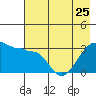 North Side tide chart for Thursday, May 25, 2023