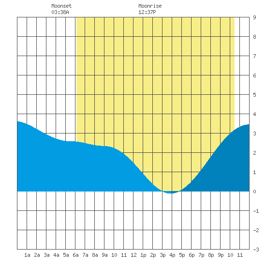 North Side tide chart for Friday, May 26, 2023