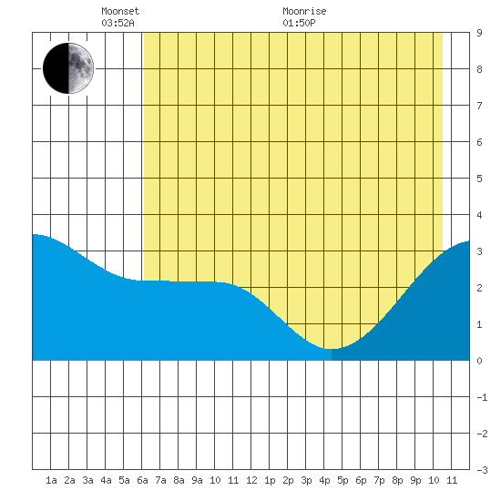 North Side tide chart for Saturday, May 27, 2023