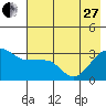 North Side tide chart for Saturday, May 27, 2023