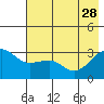 North Side tide chart for Sunday, May 28, 2023