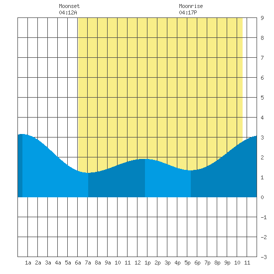 North Side tide chart for Monday, May 29, 2023