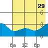 North Side tide chart for Monday, May 29, 2023