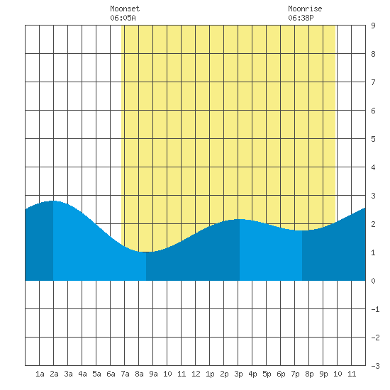 North Side tide chart for Tuesday, May 2, 2023