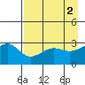North Side tide chart for Tuesday, May 2, 2023