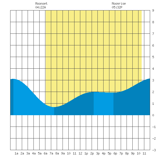 North Side tide chart for Tuesday, May 30, 2023