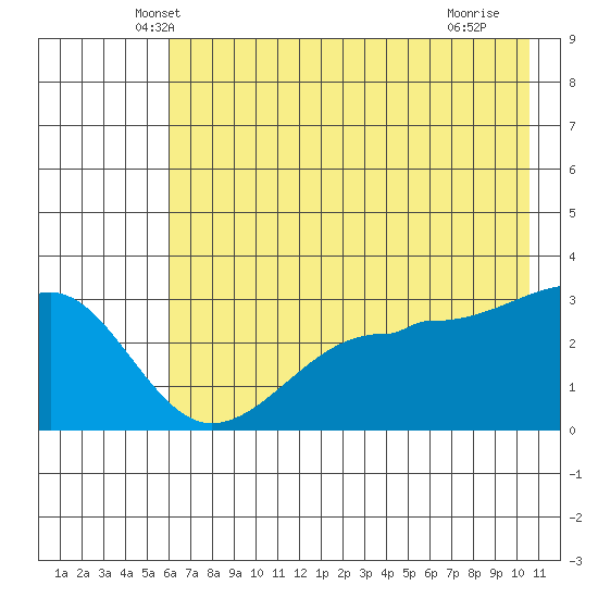 North Side tide chart for Wednesday, May 31, 2023