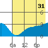 North Side tide chart for Wednesday, May 31, 2023