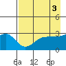 North Side tide chart for Wednesday, May 3, 2023