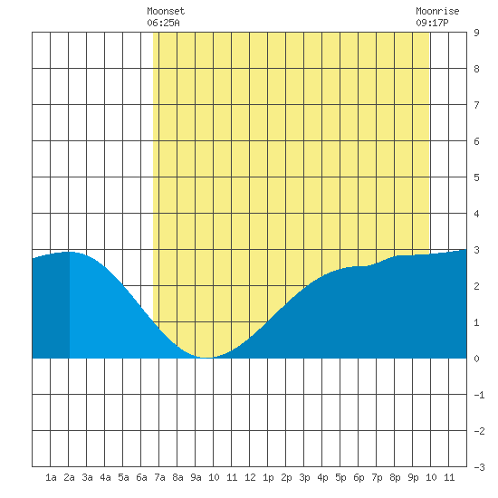 North Side tide chart for Thursday, May 4, 2023