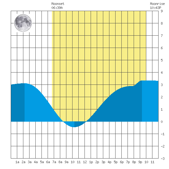 North Side tide chart for Friday, May 5, 2023