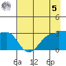 North Side tide chart for Friday, May 5, 2023