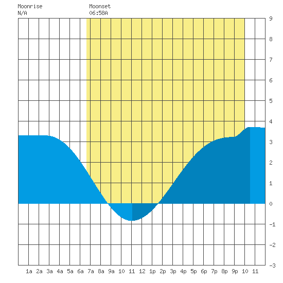 North Side tide chart for Saturday, May 6, 2023