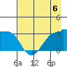 North Side tide chart for Saturday, May 6, 2023