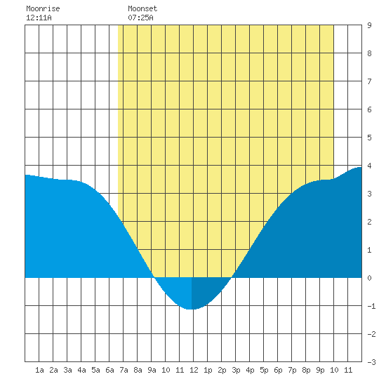 North Side tide chart for Sunday, May 7, 2023
