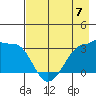 North Side tide chart for Sunday, May 7, 2023