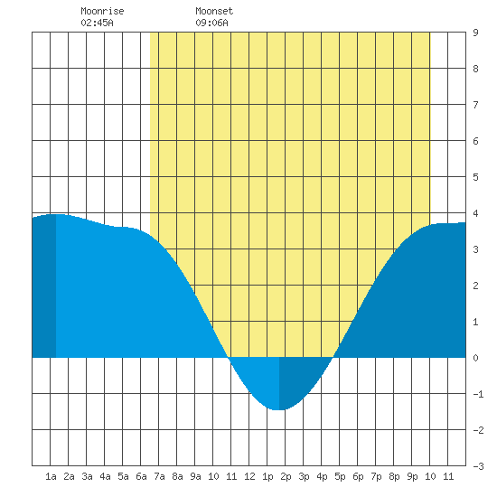 North Side tide chart for Tuesday, May 9, 2023