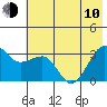 North Side tide chart for Saturday, June 10, 2023
