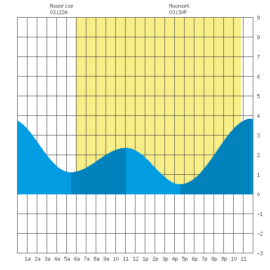 North Side tide chart for Sunday, June 11, 2023