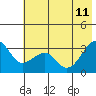 North Side tide chart for Sunday, June 11, 2023