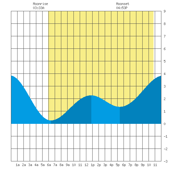 North Side tide chart for Monday, June 12, 2023