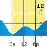North Side tide chart for Monday, June 12, 2023