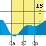 North Side tide chart for Tuesday, June 13, 2023