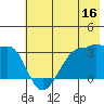 North Side tide chart for Friday, June 16, 2023