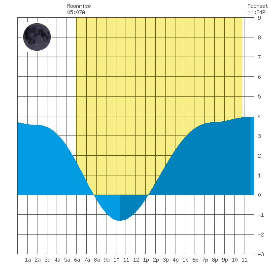 North Side tide chart for Saturday, June 17, 2023